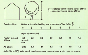guidance on appropriate distances from trees